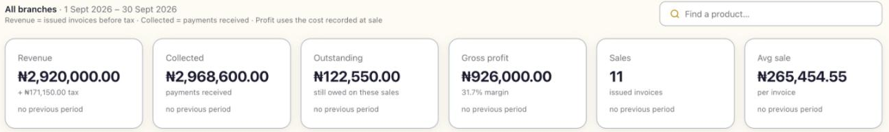 The Prospera reports overview showing revenue of 2,920,000 naira, 2,968,600 naira collected, 122,550 naira outstanding, 926,000 naira gross profit at a 31.7 per cent margin, 11 issued invoices and an average sale of 265,454.55 naira.